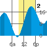 Clarks Point tide chart for Thursday, February 2, 2023