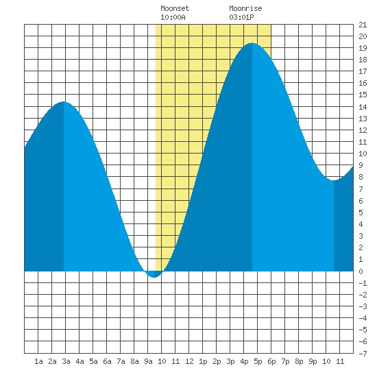 Clarks Point tide chart for Friday, February 3, 2023