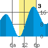 Clarks Point tide chart for Friday, February 3, 2023
