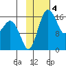 Clarks Point tide chart for Saturday, February 4, 2023
