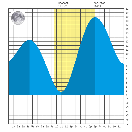 Clarks Point tide chart for Sunday, February 5, 2023