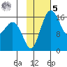 Clarks Point tide chart for Sunday, February 5, 2023