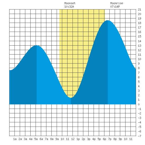 Clarks Point tide chart for Monday, February 6, 2023
