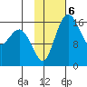 Clarks Point tide chart for Monday, February 6, 2023