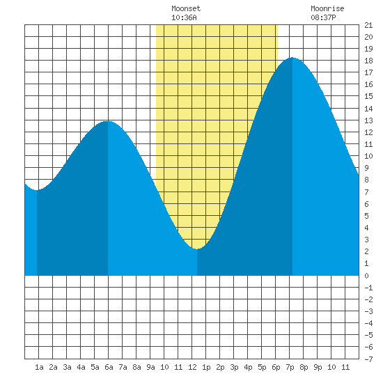 Clarks Point tide chart for Tuesday, February 7, 2023