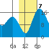 Clarks Point tide chart for Tuesday, February 7, 2023