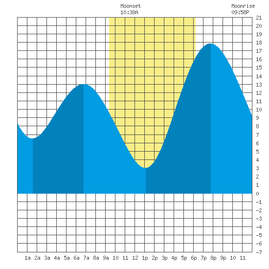 Clarks Point tide chart for Wednesday, February 8, 2023