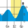 Clarks Point tide chart for Wednesday, February 8, 2023