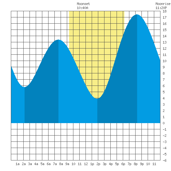 Clarks Point tide chart for Thursday, February 9, 2023
