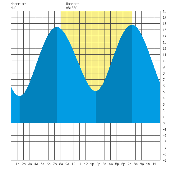 Clarks Point tide chart for Friday, March 10, 2023
