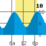 Clarks Point tide chart for Friday, March 10, 2023