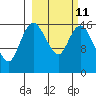 Clarks Point tide chart for Saturday, March 11, 2023