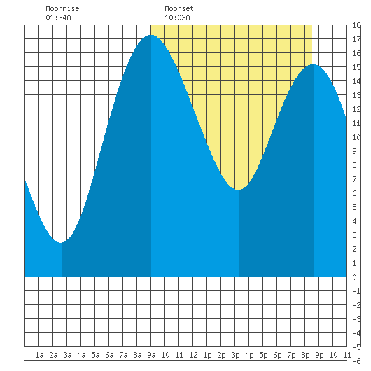 Clarks Point tide chart for Sunday, March 12, 2023