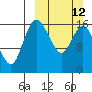 Clarks Point tide chart for Sunday, March 12, 2023
