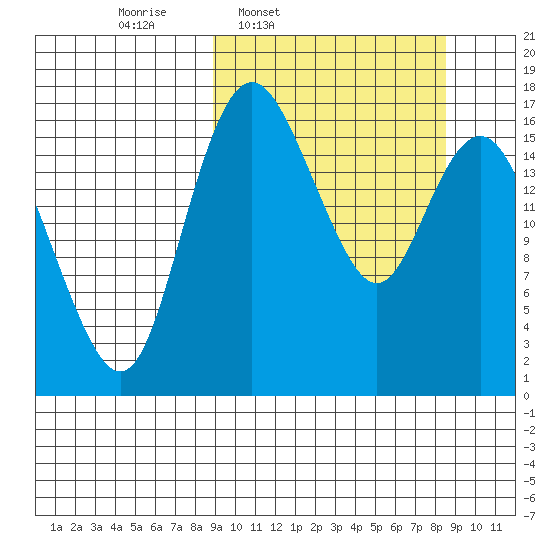 Clarks Point tide chart for Monday, March 13, 2023