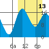 Clarks Point tide chart for Monday, March 13, 2023