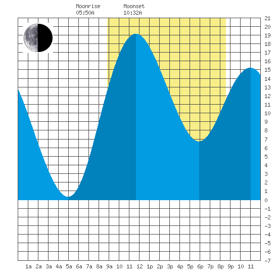 Clarks Point tide chart for Tuesday, March 14, 2023
