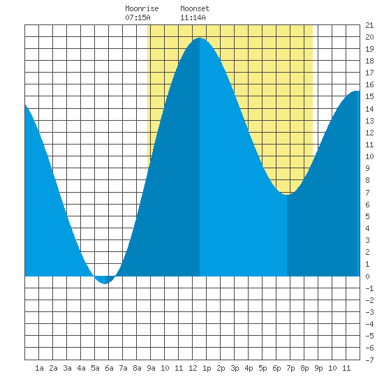 Clarks Point tide chart for Wednesday, March 15, 2023