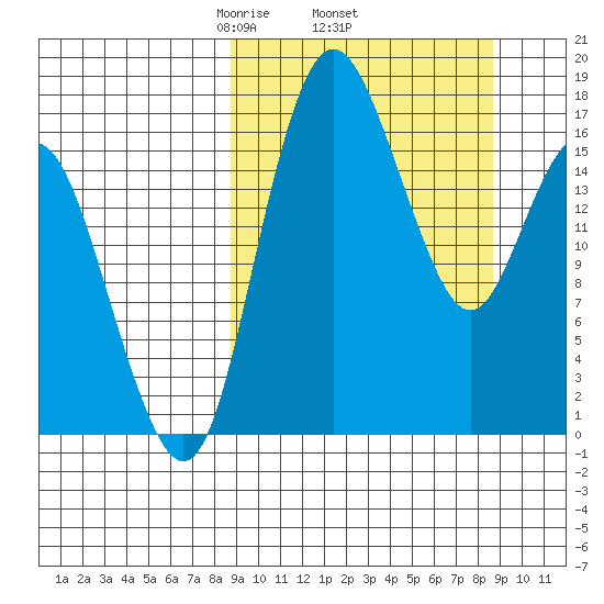 Clarks Point tide chart for Thursday, March 16, 2023