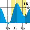 Clarks Point tide chart for Thursday, March 16, 2023