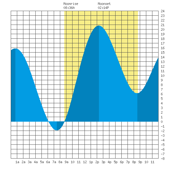 Clarks Point tide chart for Friday, March 17, 2023