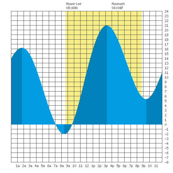 Clarks Point tide chart for Saturday, March 18, 2023