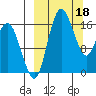 Clarks Point tide chart for Saturday, March 18, 2023