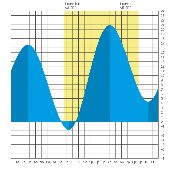 Clarks Point tide chart for Sunday, March 19, 2023