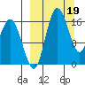 Clarks Point tide chart for Sunday, March 19, 2023