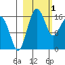 Clarks Point tide chart for Wednesday, March 1, 2023