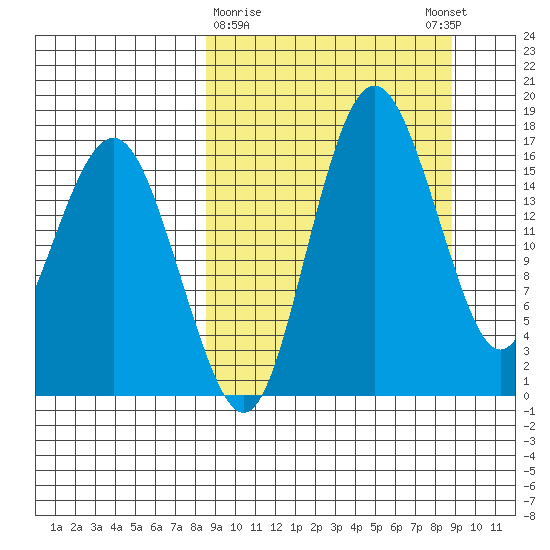 Clarks Point tide chart for Monday, March 20, 2023