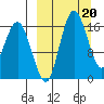 Clarks Point tide chart for Monday, March 20, 2023