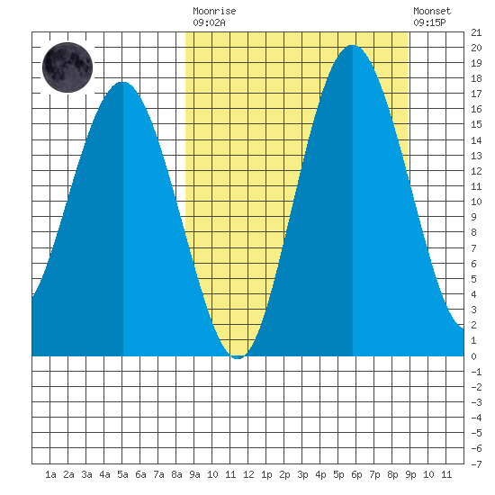 Clarks Point tide chart for Tuesday, March 21, 2023