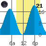 Clarks Point tide chart for Tuesday, March 21, 2023