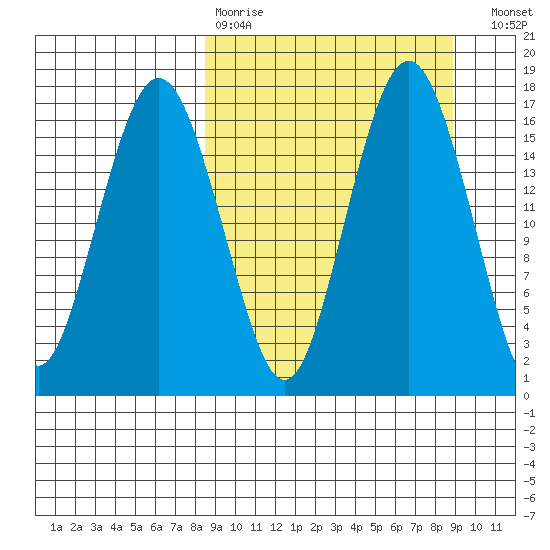 Clarks Point tide chart for Wednesday, March 22, 2023