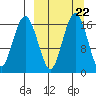 Clarks Point tide chart for Wednesday, March 22, 2023