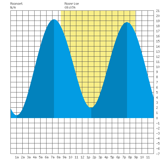 Clarks Point tide chart for Thursday, March 23, 2023