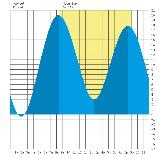 Clarks Point tide chart for Friday, March 24, 2023
