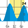 Clarks Point tide chart for Friday, March 24, 2023
