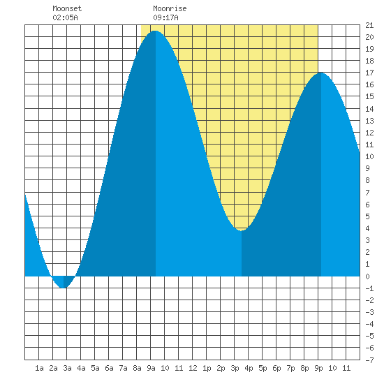 Clarks Point tide chart for Saturday, March 25, 2023