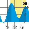 Clarks Point tide chart for Saturday, March 25, 2023