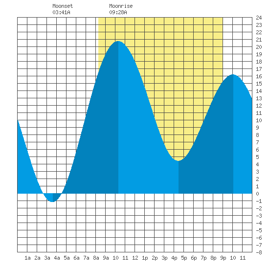 Clarks Point tide chart for Sunday, March 26, 2023