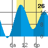 Clarks Point tide chart for Sunday, March 26, 2023