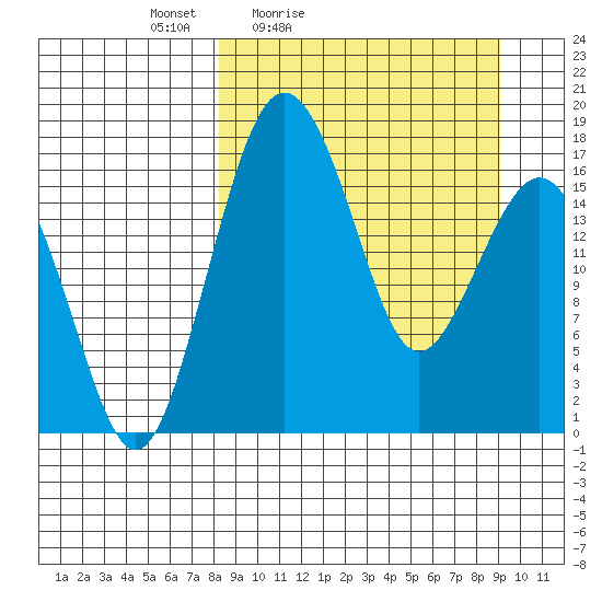 Clarks Point tide chart for Monday, March 27, 2023