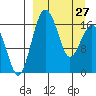 Clarks Point tide chart for Monday, March 27, 2023