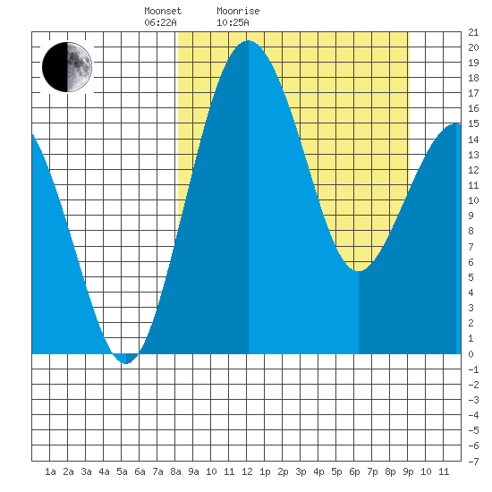Clarks Point tide chart for Tuesday, March 28, 2023