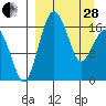 Clarks Point tide chart for Tuesday, March 28, 2023