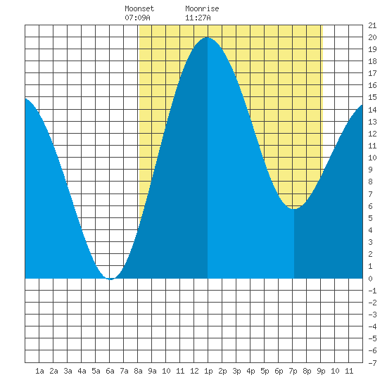 Clarks Point tide chart for Wednesday, March 29, 2023