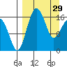Clarks Point tide chart for Wednesday, March 29, 2023