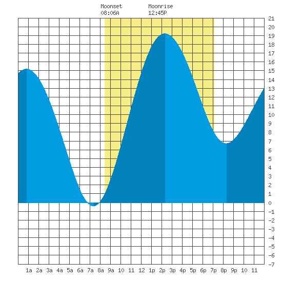 Clarks Point tide chart for Thursday, March 2, 2023